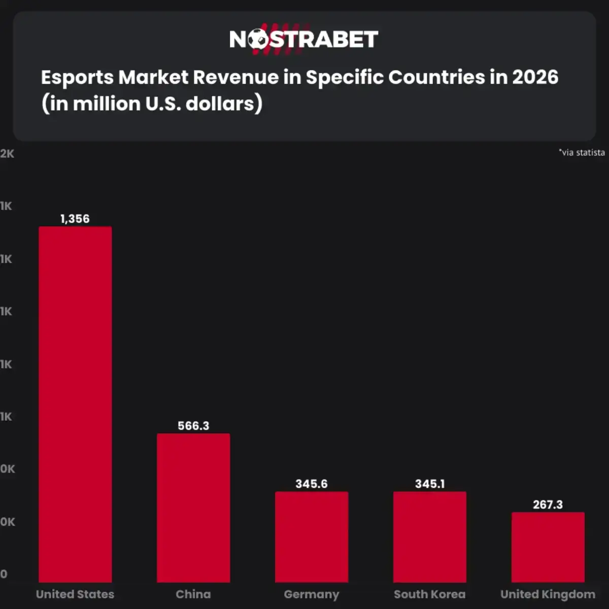 Esports market revenue in specific countries 2026